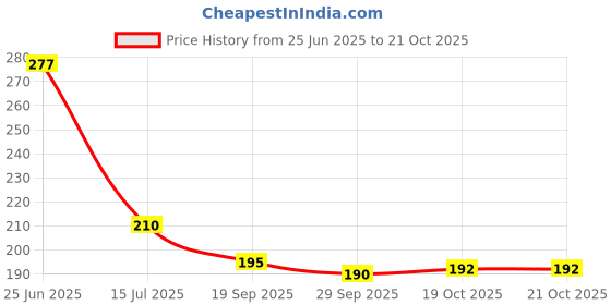 flipkart.com giyanza Multipurpose Drinking cup with Silicone Straw and Glass Lid Random Design Glass Coffee Mug giyanza Price History Graph from 25 Jun 2025 to 20 Oct 2025