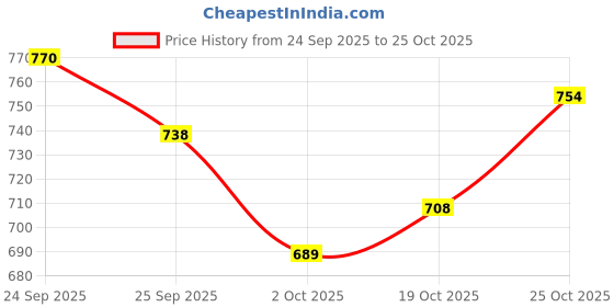 flipkart.com anadaya enterprise Multipurpose Electric Cooker with Glass Lid, Non-Stick Pan & Long Handle Food Steamer, Rice Cooker, Travel Cooker, Egg Boiler anadaya enterprise Price History Graph from 24 Sep 2025 to 25 Oct 2025
