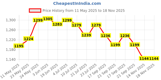 flipkart.com skytone Multipurpose Electric Kettle With Ceramic Coating 2L Multi Cooker Electric Kettle skytone Price History Graph from 11 May 2025 to 14 Nov 2025