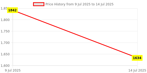 flipkart.com harikaran Multipurpose Emergency Light with 7 Lighting Modes with Inbuilt Lighter 2 hrs Torch Emergency Light harikaran Price History Graph from 9 Jul 2025 to 14 Jul 2025