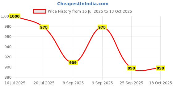 flipkart.com av cart Multipurpose EPS Filler 4 KG for Comfort Bean Bag Filler av cart Price History Graph from 16 Jul 2025 to 12 Oct 2025