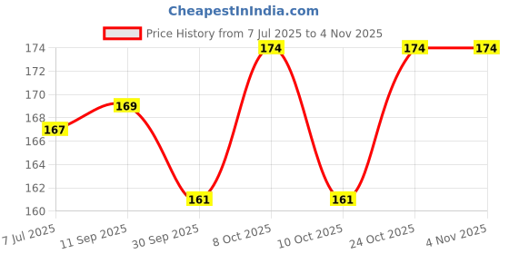 flipkart.com swasthya sarvada Multipurpose Filter Net Strainer for Vegetable Fruit Juice filter Collapsible Strainer swasthya sarvada Price History Graph from 7 Jul 2025 to 4 Nov 2025