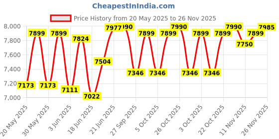 flipkart.com gofitpro Multipurpose Fitness Bench gofitpro Price History Graph from 20 May 2025 to 26 Nov 2025