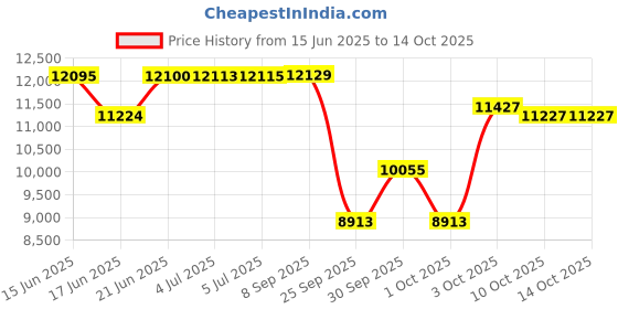 flipkart.com iris Multipurpose Fitness Bench iris Price History Graph from 15 Jun 2025 to 14 Oct 2025