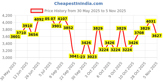 flipkart.com shivam sports Multipurpose Fitness Bench shivam sports Price History Graph from 30 May 2025 to 5 Nov 2025
