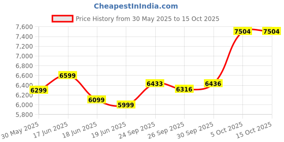 flipkart.com power fitness Multipurpose Fitness Bench power fitness Price History Graph from 30 May 2025 to 14 Oct 2025