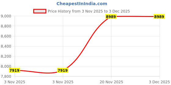 flipkart.com protoner Multipurpose Fitness Bench protoner Price History Graph from 3 Nov 2025 to 2 Dec 2025