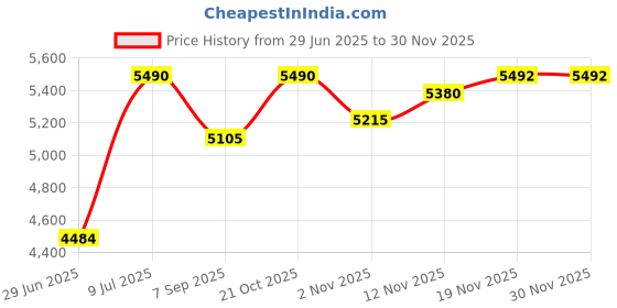 flipkart.com kang Multipurpose Fitness Bench kang Price History Graph from 29 Jun 2025 to 29 Nov 2025