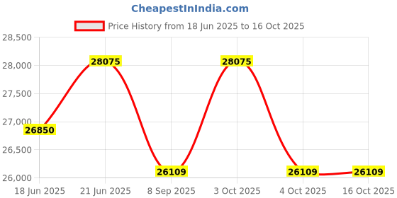 flipkart.com cosco fitness Multipurpose Fitness Bench cosco fitness Price History Graph from 18 Jun 2025 to 15 Oct 2025