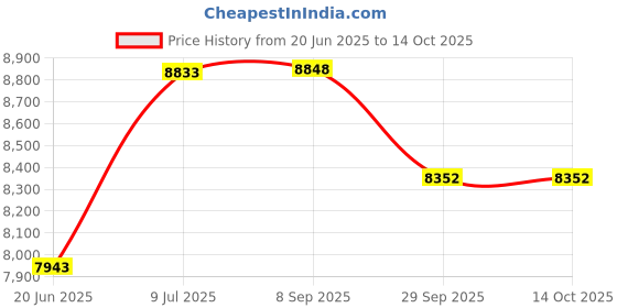 flipkart.com iris Multipurpose Fitness Bench iris Price History Graph from 20 Jun 2025 to 14 Oct 2025