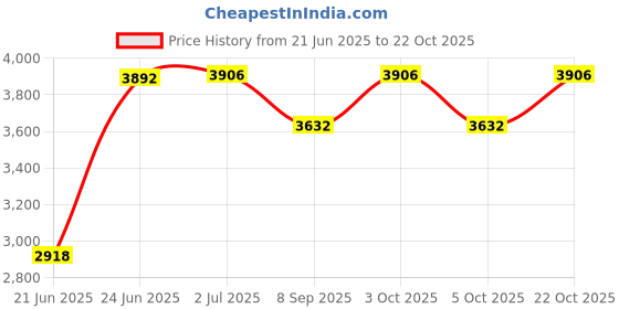 flipkart.com safeco fitness Multipurpose Fitness Bench safeco fitness Price History Graph from 21 Jun 2025 to 22 Oct 2025
