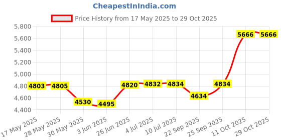 flipkart.com sbr sports Multipurpose Fitness Bench sbr sports Price History Graph from 17 May 2025 to 29 Oct 2025