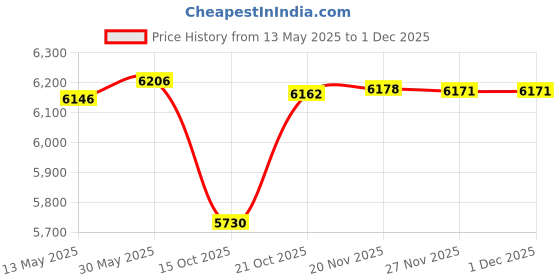 flipkart.com kang Multipurpose Fitness Bench kang Price History Graph from 13 May 2025 to 30 Nov 2025