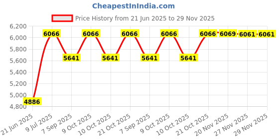 flipkart.com kang Multipurpose Fitness Bench kang Price History Graph from 21 Jun 2025 to 27 Nov 2025