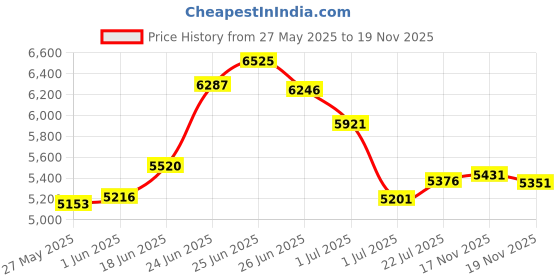 flipkart.com dreamfit Multipurpose Fitness Bench dreamfit Price History Graph from 27 May 2025 to 19 Nov 2025