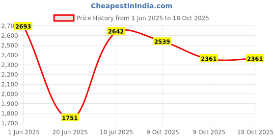 flipkart.com ibs Multipurpose Fitness Bench ibs Price History Graph from 1 Jun 2025 to 18 Oct 2025