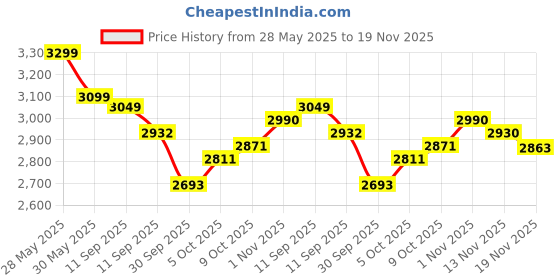 flipkart.com fastero fitness Multipurpose Fitness Bench fastero fitness Price History Graph from 28 May 2025 to 19 Nov 2025