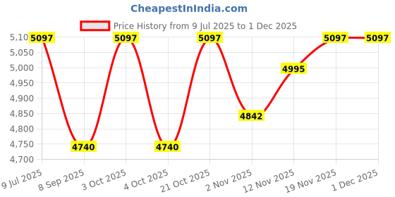 flipkart.com kang Multipurpose Fitness Bench kang Price History Graph from 9 Jul 2025 to 29 Nov 2025
