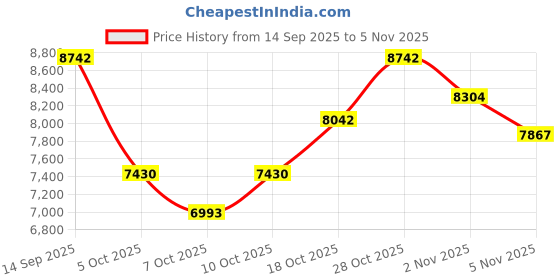 flipkart.com shivam sports Multipurpose Fitness Bench shivam sports Price History Graph from 14 Sep 2025 to 5 Nov 2025