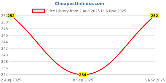 flipkart.com bqh Multipurpose Fitness Gym Equipment for tummy trimmer Men and Women . Ab Exerciser bqh Price History Graph from 2 Aug 2025 to 6 Nov 2025
