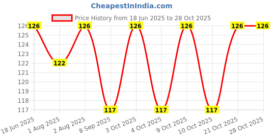 flipkart.com kinzilla Multipurpose Foam Cleaning Powder - Kitchen & Toilet Bubble Cleaner kinzilla Price History Graph from 18 Jun 2025 to 28 Oct 2025
