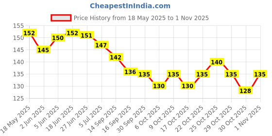 flipkart.com aclix Multipurpose FoamSpray Home Car Sponge Foam Spray Vehicle Interior Cleaner-650ml Car Seat/Exterior & Interior/Shoes/Sofa Cleaning Spray (Set of 1) Vehicle Interior Cleaner aclix Price History Graph from 18 May 2025 to 1 Nov 2025