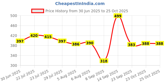flipkart.com fillyrun Multipurpose Fold-able Laptop Table / Study Table Wood Portable Laptop Table fillyrun Price History Graph from 30 Jun 2025 to 25 Oct 2025