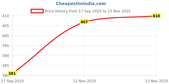 flipkart.com kanha Multipurpose Foldable 28 Slots Ring Holder Hanger for Scarf, Tie, Towels, Belts, Dupatta, Socks Closet Accessories Scarf Organizer kanha Price History Graph from 17 Sep 2025 to 13 Nov 2025