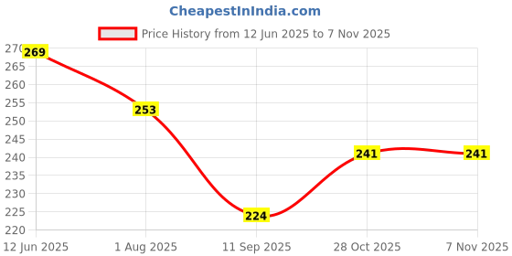flipkart.com kanha " Multipurpose Foldable 28 Slots Ring Holder Hanger for Scarf, Tie, Towels, Belts, Dupatta, Socks Closet Accessory" Scarf Organizer kanha Price History Graph from 12 Jun 2025 to 7 Nov 2025