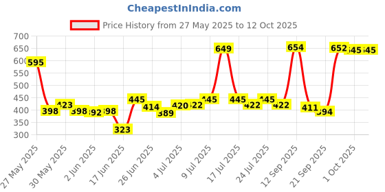 flipkart.com decent hut Multipurpose Foldable 6 Layer Wardrobe Shoe Rack, Almirah for Clothes PVC Collapsible Wardrobe decent hut Price History Graph from 27 May 2025 to 12 Oct 2025