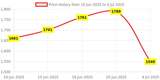 flipkart.com tnt Multipurpose Foldable Book Shelf for Home with Cover | 360 ° Rotating Wheels Metal Open Book Shelf tnt Price History Graph from 10 Jun 2025 to 4 Jul 2025