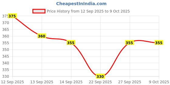 flipkart.com boxwind Multipurpose Foldable Laptop Table Plastic Portable Laptop Table boxwind Price History Graph from 12 Sep 2025 to 9 Oct 2025