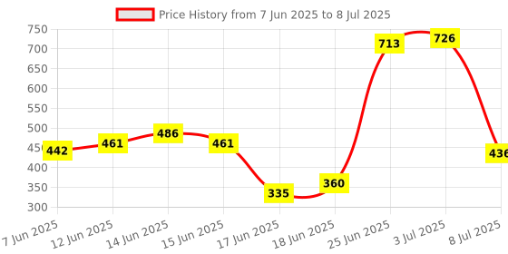 flipkart.com decent hut Multipurpose Foldable Open Bookshelf Storage Shelf For Study Room Home Office Metal Semi-Open Book Shelf decent hut Price History Graph from 7 Jun 2025 to 8 Jul 2025