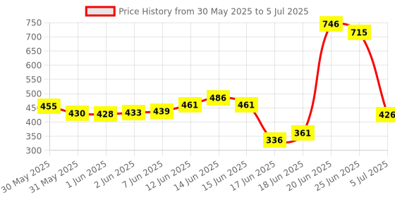 flipkart.com decent hut Multipurpose Foldable Open Bookshelf Storage Shelf For Study Room Home Office Metal Semi-Open Book Shelf decent hut Price History Graph from 30 May 2025 to 5 Jul 2025