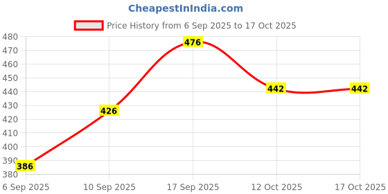 flipkart.com turbomax Multipurpose Foldable Open Bookshelf Storage Shelf For Study Room Home Office Plastic Semi-Open Book Shelf turbomax Price History Graph from 6 Sep 2025 to 15 Oct 2025