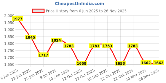 flipkart.com sorath Multipurpose Foldable Storage Basket Wardrobe Organizers for Cloth (Pack of 8) PVC Collapsible Wardrobe sorath Price History Graph from 6 Jun 2025 to 25 Nov 2025