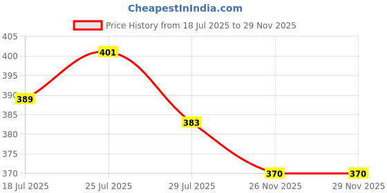 flipkart.com manhir enterprise Multipurpose Foldable Table with Cup Holder, Study , Bed ,Table, Portable Metal Portable Laptop Table manhir enterprise Price History Graph from 18 Jul 2025 to 29 Nov 2025