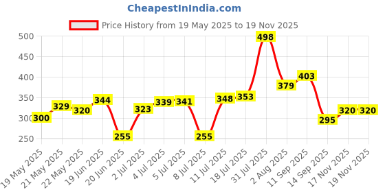 flipkart.com chamunda creations Multipurpose Foldable Table with Cup Holder, Study , Bed ,Table, Portable Wood Portable Laptop Table chamunda creations Price History Graph from 19 May 2025 to 19 Nov 2025