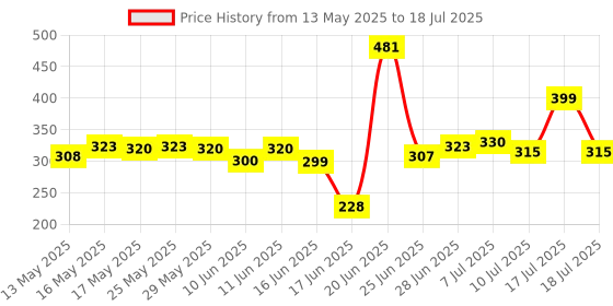flipkart.com oango Multipurpose Foldable Table with Cup Holder, Study , Bed ,Table, Portable Wood Portable Laptop Table oango Price History Graph from 13 May 2025 to 10 Jul 2025