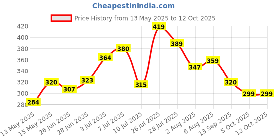 flipkart.com logyk Multipurpose Foldable Table with Cup Holder, Study , Bed ,Table, Portable Wood Portable Laptop Table logyk Price History Graph from 13 May 2025 to 11 Oct 2025