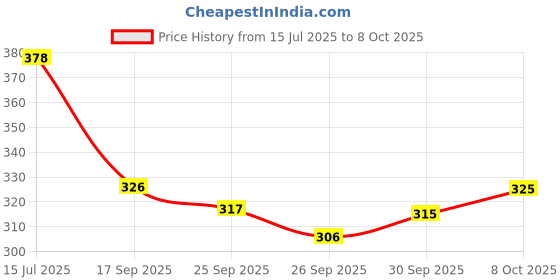 flipkart.com hasmun Multipurpose Foldable Table with Cup Holder, Study , Bed ,Table, Portable Wood Portable Laptop Table hasmun Price History Graph from 15 Jul 2025 to 8 Oct 2025