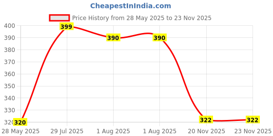 flipkart.com guruzone Multipurpose Foldable Table with Cup Holder, Study , Bed ,Table, Portable Wood Portable Laptop Table guruzone Price History Graph from 28 May 2025 to 23 Nov 2025