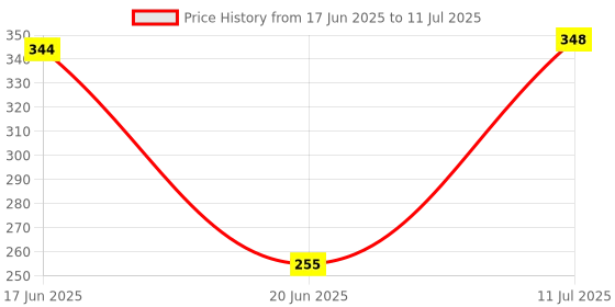 flipkart.com pivotal Multipurpose Foldable Table with Cup Holder, Study , Bed ,Table, Portable Wood Portable Laptop Table pivotal Price History Graph from 17 Jun 2025 to 11 Jul 2025
