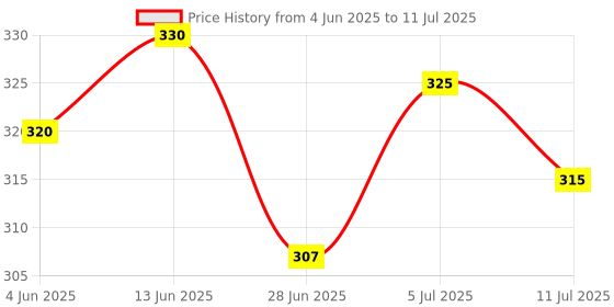 flipkart.com the jasmine pearl Multipurpose Foldable Table with Cup Holder, Study , Bed ,Table, Portable Wood Portable Laptop Table the jasmine pearl Price History Graph from 4 Jun 2025 to 11 Jul 2025