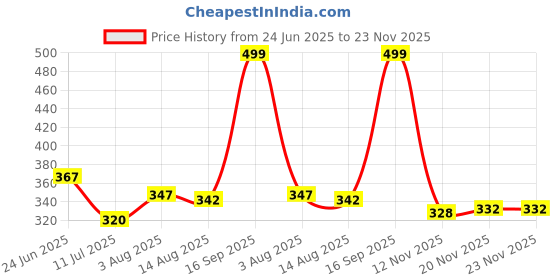 flipkart.com tableking Multipurpose Foldable Table with Cup Holder, Study , Bed ,Table, Portable Wood Portable Laptop Table tableking Price History Graph from 24 Jun 2025 to 23 Nov 2025