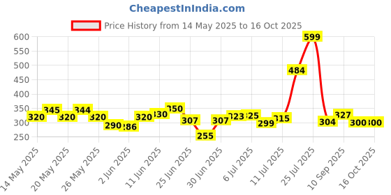flipkart.com dev enterprise Multipurpose Foldable Table with Cup Holder, Study , Bed Wood Portable Laptop Table dev enterprise Price History Graph from 14 May 2025 to 16 Oct 2025