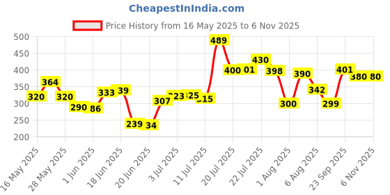 flipkart.com triyug Multipurpose Foldable Table with Cup Holder, Study , Bed Wood Portable Laptop Table triyug Price History Graph from 16 May 2025 to 5 Nov 2025
