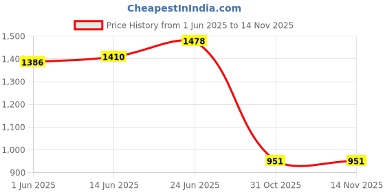flipkart.com tnt Multipurpose Foldable Wardrobe for Home with Cover | 360 ° Rotating Wheels Metal Open Book Shelf tnt Price History Graph from 1 Jun 2025 to 13 Nov 2025
