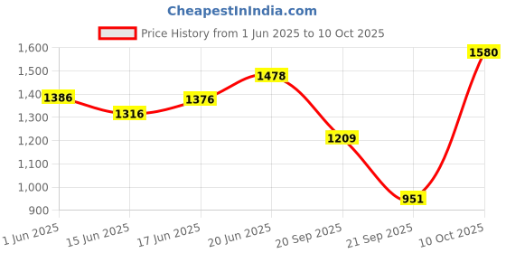 flipkart.com tnt Multipurpose Foldable Wardrobe for Home with Cover | 360 ° Rotating Wheels Metal Open Book Shelf tnt Price History Graph from 1 Jun 2025 to 10 Oct 2025