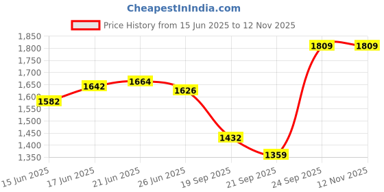 flipkart.com tnt Multipurpose Foldable Wardrobe for Home with Cover | 360 ° Rotating Wheels Metal Open Book Shelf tnt Price History Graph from 15 Jun 2025 to 11 Nov 2025